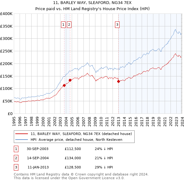 11, BARLEY WAY, SLEAFORD, NG34 7EX: Price paid vs HM Land Registry's House Price Index