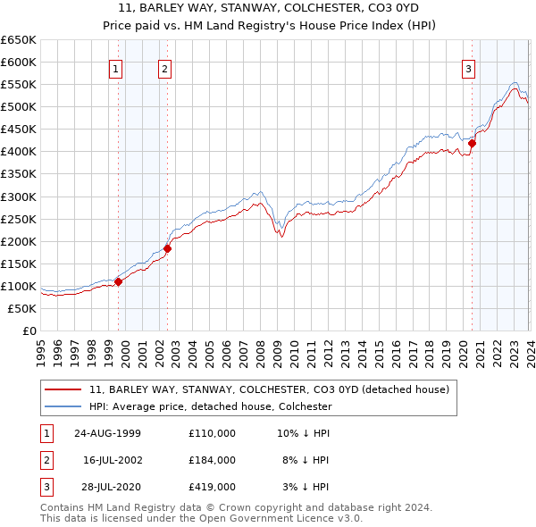 11, BARLEY WAY, STANWAY, COLCHESTER, CO3 0YD: Price paid vs HM Land Registry's House Price Index