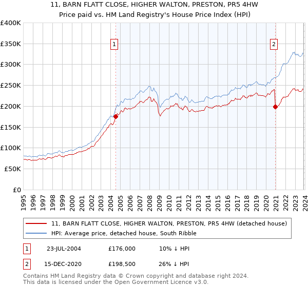 11, BARN FLATT CLOSE, HIGHER WALTON, PRESTON, PR5 4HW: Price paid vs HM Land Registry's House Price Index