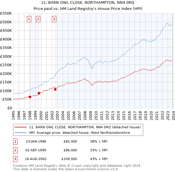 11, BARN OWL CLOSE, NORTHAMPTON, NN4 0RQ: Price paid vs HM Land Registry's House Price Index