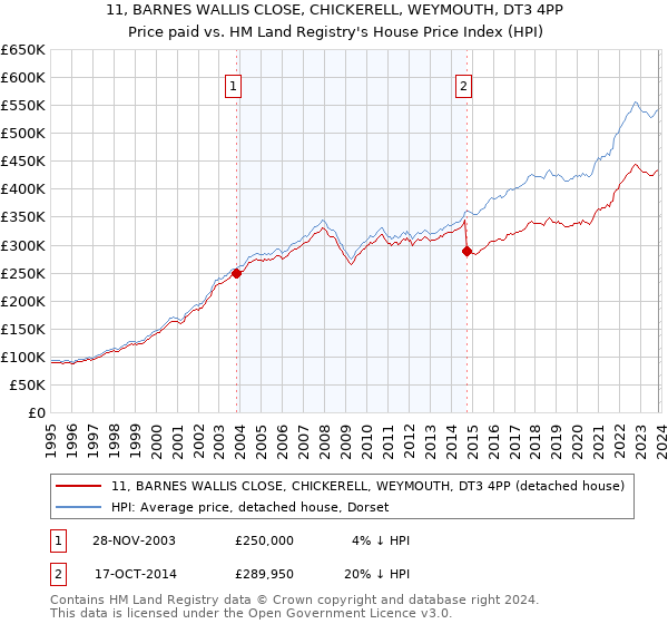 11, BARNES WALLIS CLOSE, CHICKERELL, WEYMOUTH, DT3 4PP: Price paid vs HM Land Registry's House Price Index