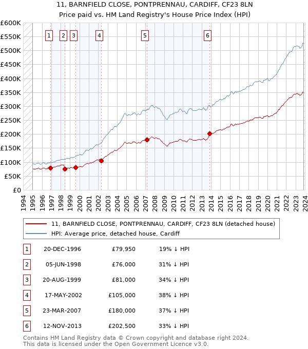 11, BARNFIELD CLOSE, PONTPRENNAU, CARDIFF, CF23 8LN: Price paid vs HM Land Registry's House Price Index