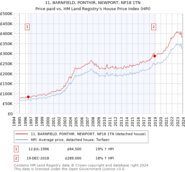 11, BARNFIELD, PONTHIR, NEWPORT, NP18 1TN: Price paid vs HM Land Registry's House Price Index