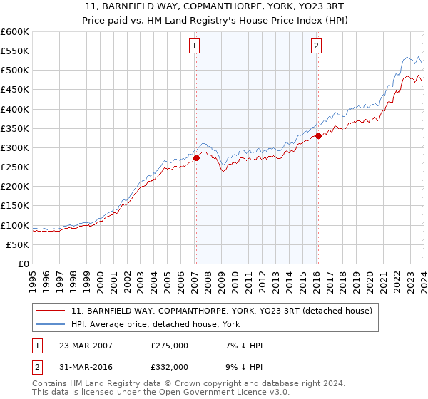 11, BARNFIELD WAY, COPMANTHORPE, YORK, YO23 3RT: Price paid vs HM Land Registry's House Price Index