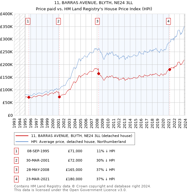 11, BARRAS AVENUE, BLYTH, NE24 3LL: Price paid vs HM Land Registry's House Price Index