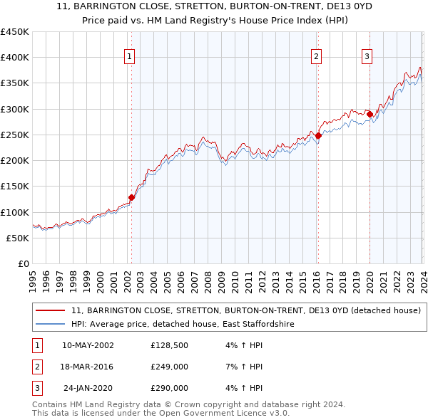 11, BARRINGTON CLOSE, STRETTON, BURTON-ON-TRENT, DE13 0YD: Price paid vs HM Land Registry's House Price Index