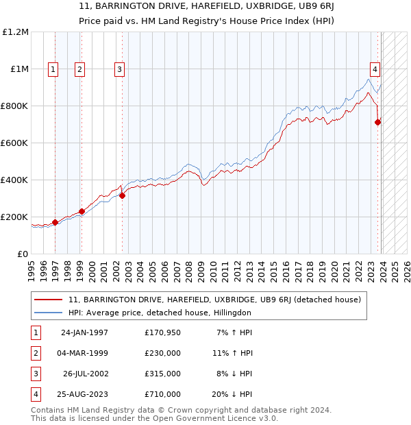 11, BARRINGTON DRIVE, HAREFIELD, UXBRIDGE, UB9 6RJ: Price paid vs HM Land Registry's House Price Index