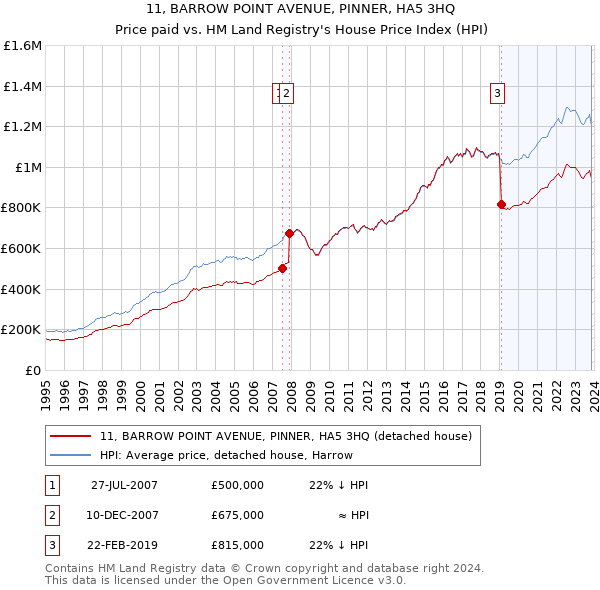 11, BARROW POINT AVENUE, PINNER, HA5 3HQ: Price paid vs HM Land Registry's House Price Index