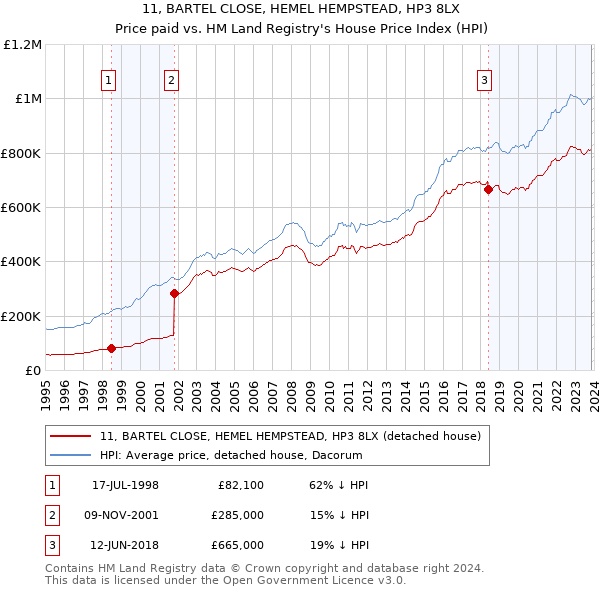11, BARTEL CLOSE, HEMEL HEMPSTEAD, HP3 8LX: Price paid vs HM Land Registry's House Price Index
