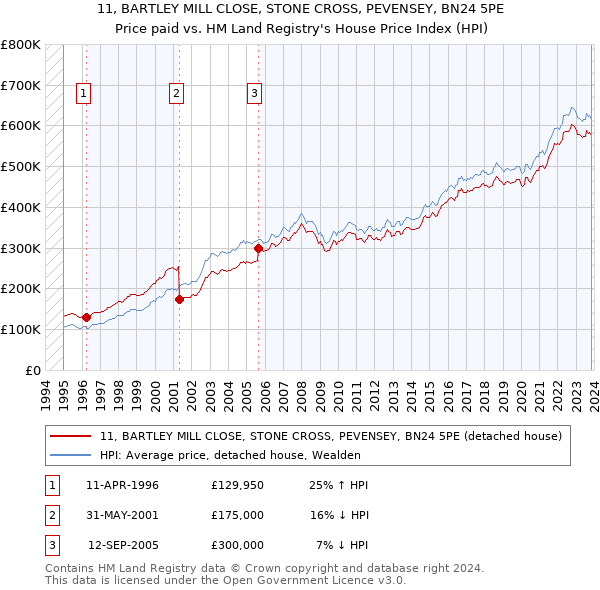 11, BARTLEY MILL CLOSE, STONE CROSS, PEVENSEY, BN24 5PE: Price paid vs HM Land Registry's House Price Index