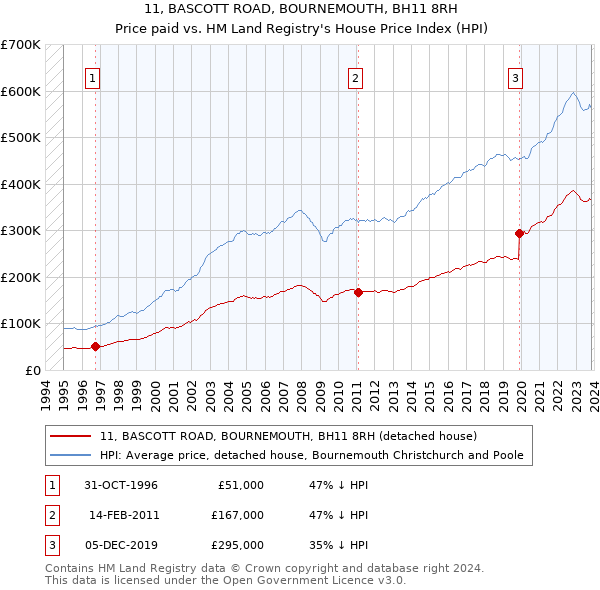 11, BASCOTT ROAD, BOURNEMOUTH, BH11 8RH: Price paid vs HM Land Registry's House Price Index