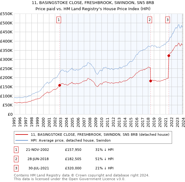 11, BASINGSTOKE CLOSE, FRESHBROOK, SWINDON, SN5 8RB: Price paid vs HM Land Registry's House Price Index