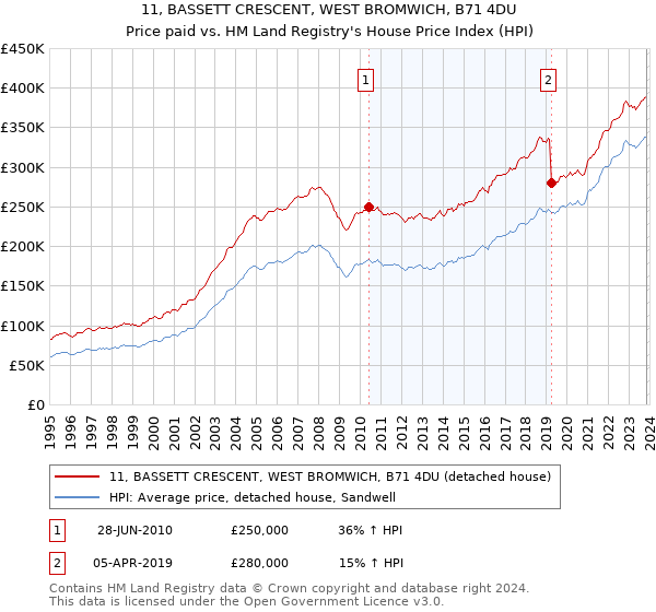 11, BASSETT CRESCENT, WEST BROMWICH, B71 4DU: Price paid vs HM Land Registry's House Price Index