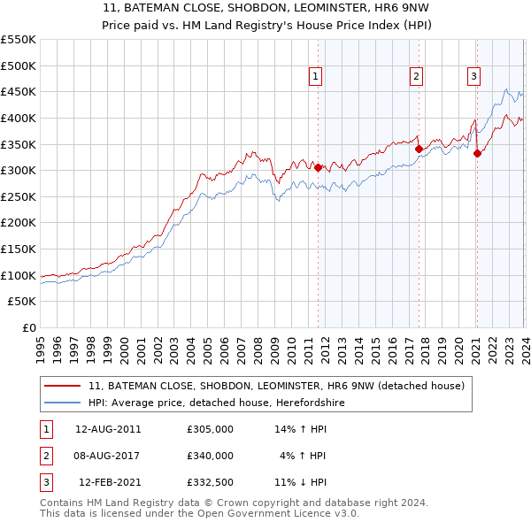 11, BATEMAN CLOSE, SHOBDON, LEOMINSTER, HR6 9NW: Price paid vs HM Land Registry's House Price Index