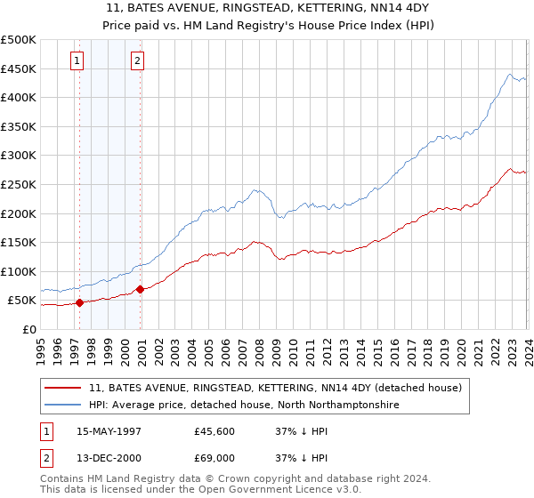 11, BATES AVENUE, RINGSTEAD, KETTERING, NN14 4DY: Price paid vs HM Land Registry's House Price Index