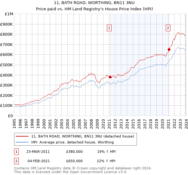 11, BATH ROAD, WORTHING, BN11 3NU: Price paid vs HM Land Registry's House Price Index