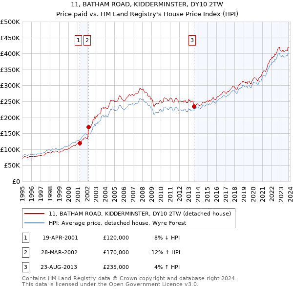 11, BATHAM ROAD, KIDDERMINSTER, DY10 2TW: Price paid vs HM Land Registry's House Price Index