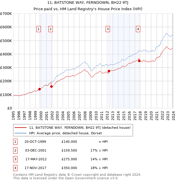 11, BATSTONE WAY, FERNDOWN, BH22 9TJ: Price paid vs HM Land Registry's House Price Index