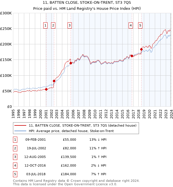 11, BATTEN CLOSE, STOKE-ON-TRENT, ST3 7QS: Price paid vs HM Land Registry's House Price Index