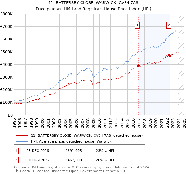 11, BATTERSBY CLOSE, WARWICK, CV34 7AS: Price paid vs HM Land Registry's House Price Index