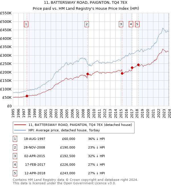 11, BATTERSWAY ROAD, PAIGNTON, TQ4 7EX: Price paid vs HM Land Registry's House Price Index
