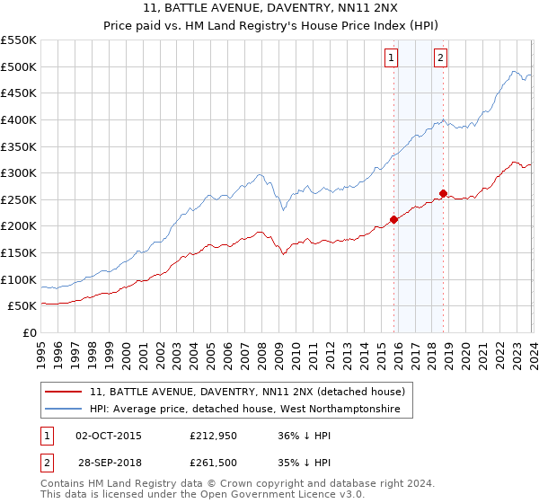 11, BATTLE AVENUE, DAVENTRY, NN11 2NX: Price paid vs HM Land Registry's House Price Index