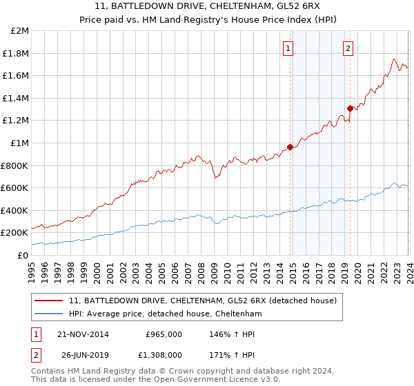 11, BATTLEDOWN DRIVE, CHELTENHAM, GL52 6RX: Price paid vs HM Land Registry's House Price Index