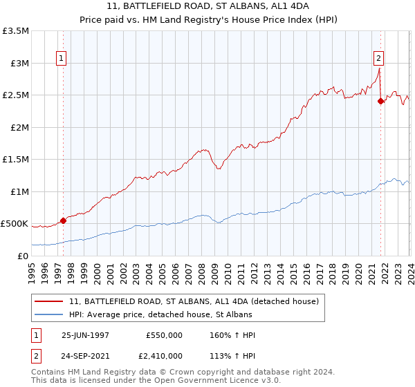 11, BATTLEFIELD ROAD, ST ALBANS, AL1 4DA: Price paid vs HM Land Registry's House Price Index