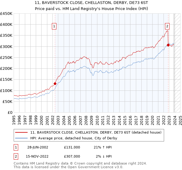 11, BAVERSTOCK CLOSE, CHELLASTON, DERBY, DE73 6ST: Price paid vs HM Land Registry's House Price Index
