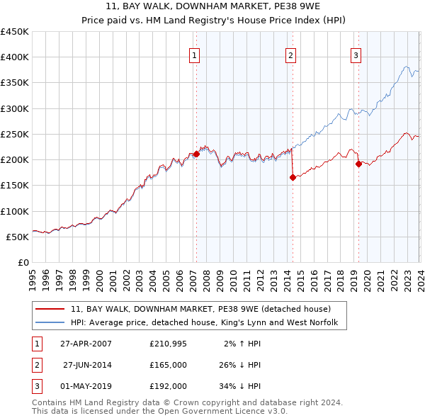 11, BAY WALK, DOWNHAM MARKET, PE38 9WE: Price paid vs HM Land Registry's House Price Index