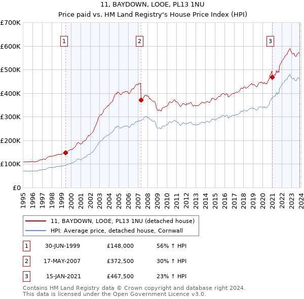 11, BAYDOWN, LOOE, PL13 1NU: Price paid vs HM Land Registry's House Price Index