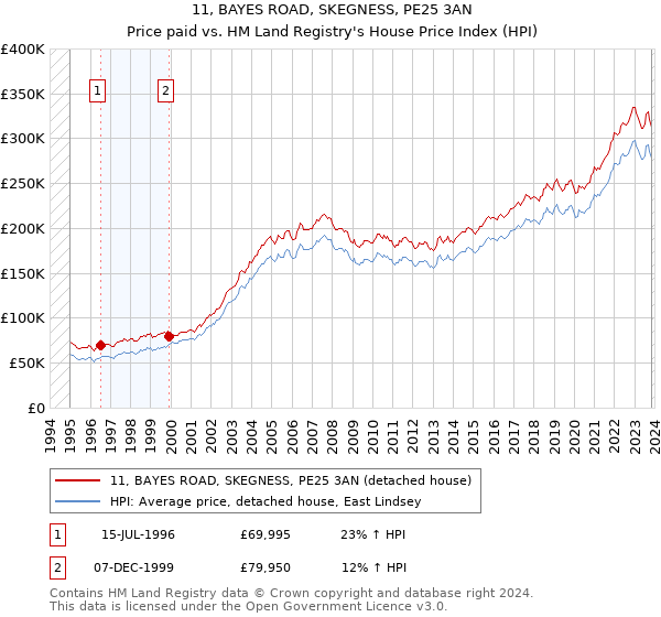 11, BAYES ROAD, SKEGNESS, PE25 3AN: Price paid vs HM Land Registry's House Price Index