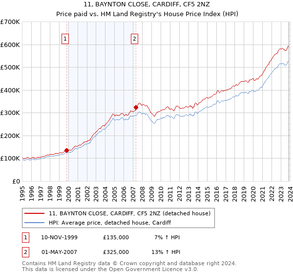 11, BAYNTON CLOSE, CARDIFF, CF5 2NZ: Price paid vs HM Land Registry's House Price Index