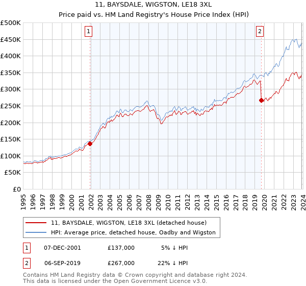 11, BAYSDALE, WIGSTON, LE18 3XL: Price paid vs HM Land Registry's House Price Index