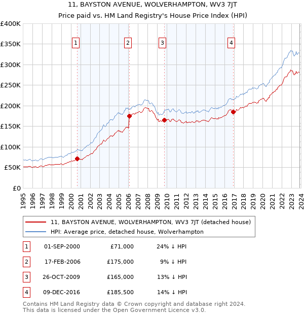 11, BAYSTON AVENUE, WOLVERHAMPTON, WV3 7JT: Price paid vs HM Land Registry's House Price Index