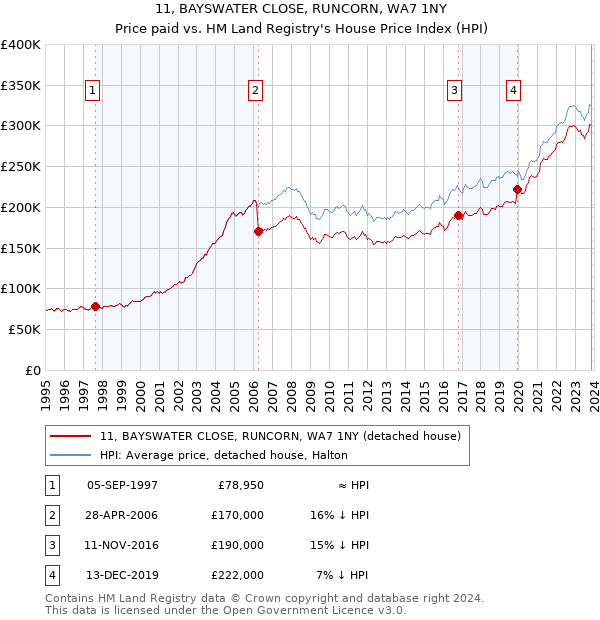 11, BAYSWATER CLOSE, RUNCORN, WA7 1NY: Price paid vs HM Land Registry's House Price Index