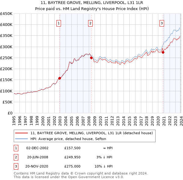 11, BAYTREE GROVE, MELLING, LIVERPOOL, L31 1LR: Price paid vs HM Land Registry's House Price Index