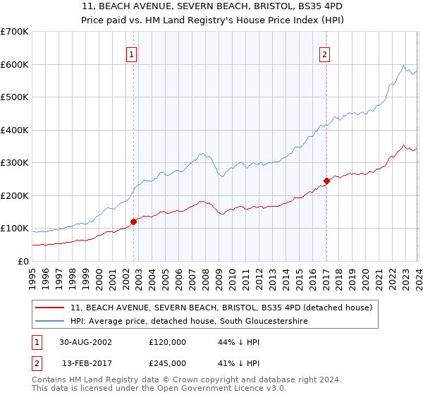 11, BEACH AVENUE, SEVERN BEACH, BRISTOL, BS35 4PD: Price paid vs HM Land Registry's House Price Index