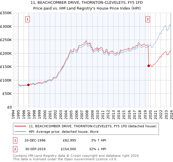 11, BEACHCOMBER DRIVE, THORNTON-CLEVELEYS, FY5 1FD: Price paid vs HM Land Registry's House Price Index