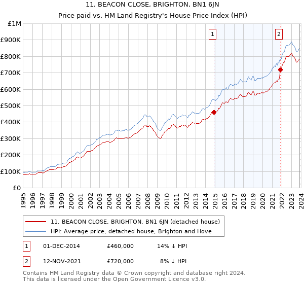 11, BEACON CLOSE, BRIGHTON, BN1 6JN: Price paid vs HM Land Registry's House Price Index