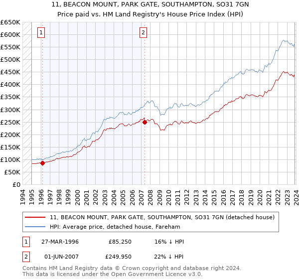11, BEACON MOUNT, PARK GATE, SOUTHAMPTON, SO31 7GN: Price paid vs HM Land Registry's House Price Index