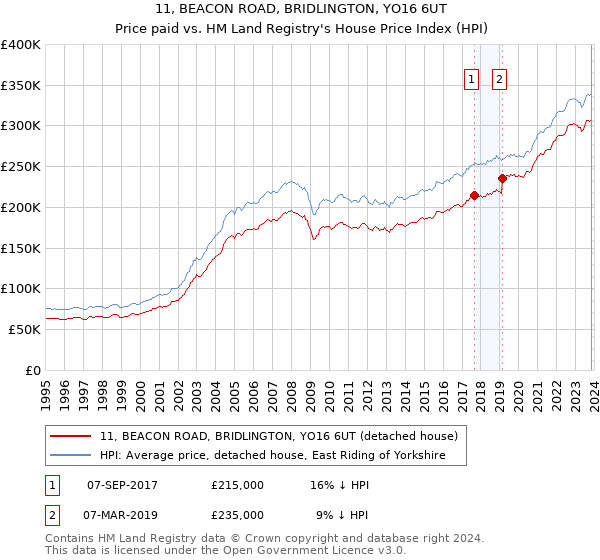 11, BEACON ROAD, BRIDLINGTON, YO16 6UT: Price paid vs HM Land Registry's House Price Index