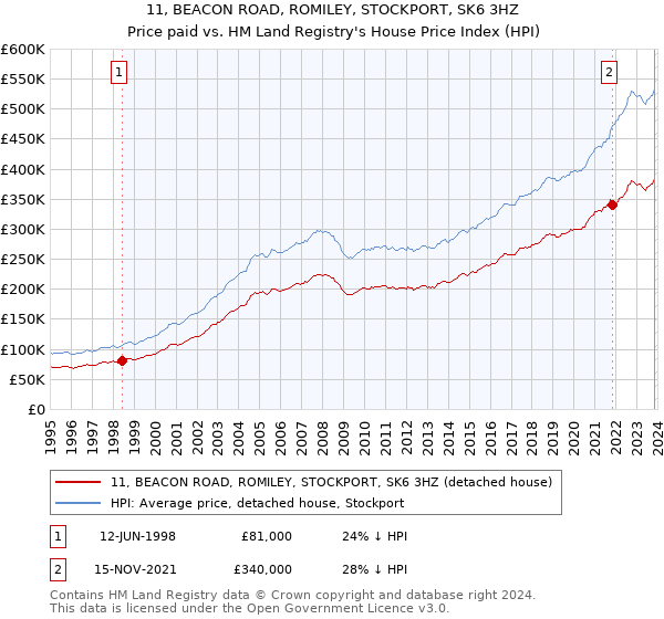 11, BEACON ROAD, ROMILEY, STOCKPORT, SK6 3HZ: Price paid vs HM Land Registry's House Price Index