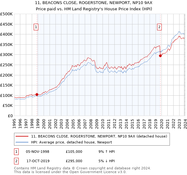 11, BEACONS CLOSE, ROGERSTONE, NEWPORT, NP10 9AX: Price paid vs HM Land Registry's House Price Index