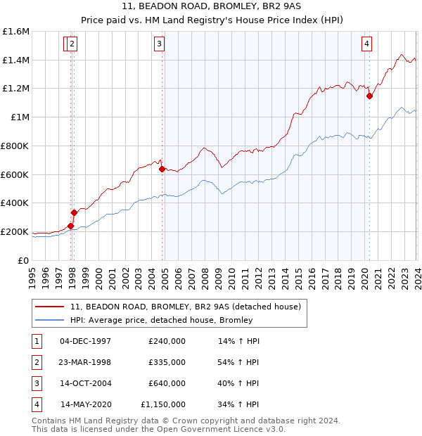 11, BEADON ROAD, BROMLEY, BR2 9AS: Price paid vs HM Land Registry's House Price Index