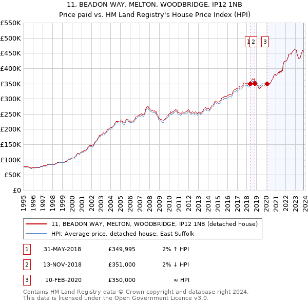 11, BEADON WAY, MELTON, WOODBRIDGE, IP12 1NB: Price paid vs HM Land Registry's House Price Index