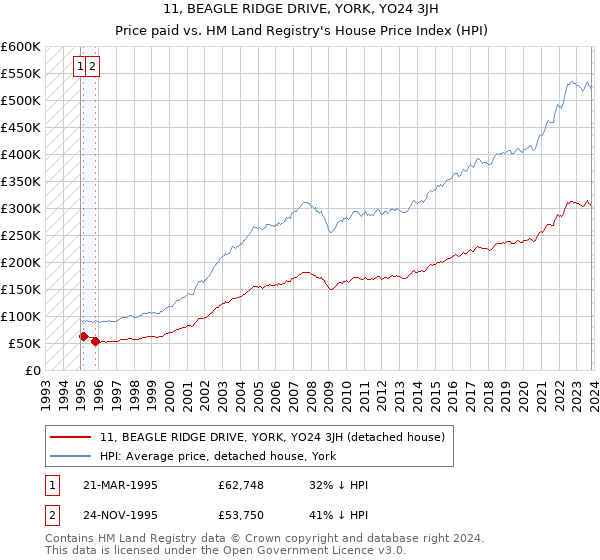 11, BEAGLE RIDGE DRIVE, YORK, YO24 3JH: Price paid vs HM Land Registry's House Price Index