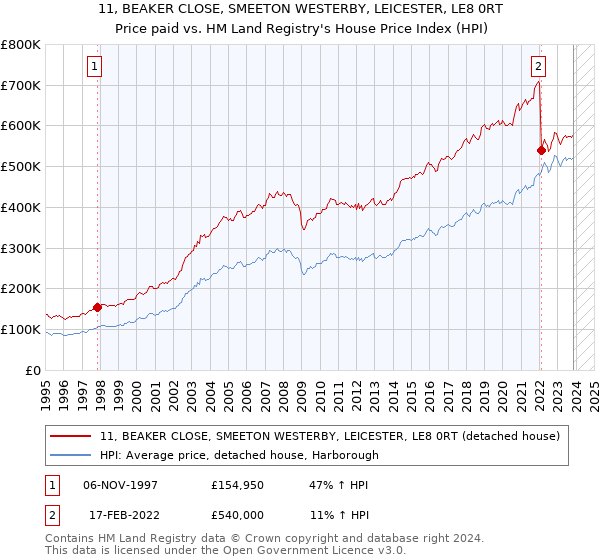 11, BEAKER CLOSE, SMEETON WESTERBY, LEICESTER, LE8 0RT: Price paid vs HM Land Registry's House Price Index