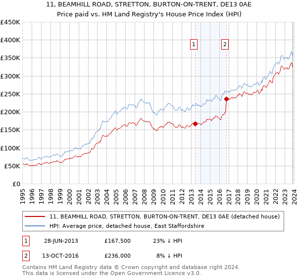 11, BEAMHILL ROAD, STRETTON, BURTON-ON-TRENT, DE13 0AE: Price paid vs HM Land Registry's House Price Index