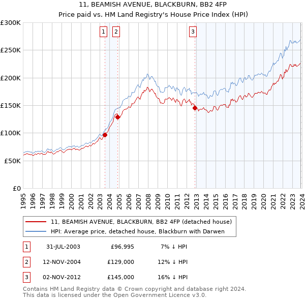 11, BEAMISH AVENUE, BLACKBURN, BB2 4FP: Price paid vs HM Land Registry's House Price Index